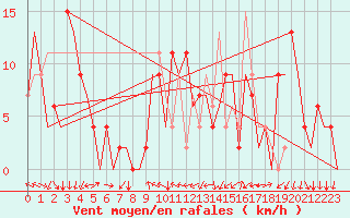 Courbe de la force du vent pour Vitoria