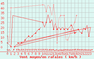 Courbe de la force du vent pour Volkel