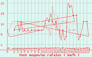 Courbe de la force du vent pour Wunstorf