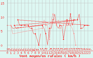 Courbe de la force du vent pour Madrid / Barajas (Esp)