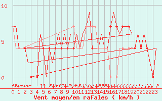 Courbe de la force du vent pour Beograd / Surcin