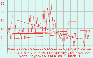 Courbe de la force du vent pour Arad