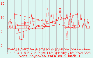 Courbe de la force du vent pour Asturias / Aviles
