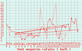 Courbe de la force du vent pour Gnes (It)