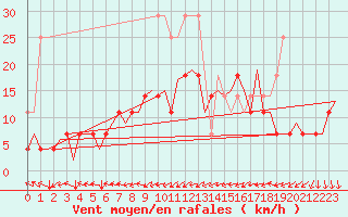 Courbe de la force du vent pour Vaasa