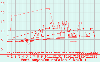 Courbe de la force du vent pour Visby Flygplats