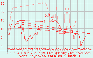 Courbe de la force du vent pour Orland Iii