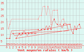 Courbe de la force du vent pour Erfurt-Bindersleben