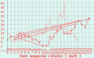 Courbe de la force du vent pour Visby Flygplats