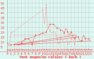 Courbe de la force du vent pour Farnborough