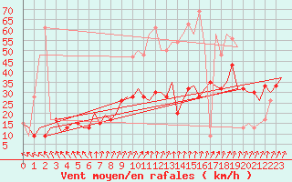 Courbe de la force du vent pour Farnborough