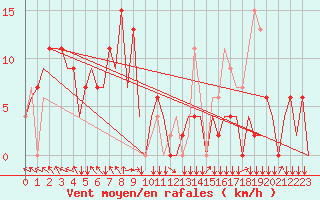 Courbe de la force du vent pour Kuching