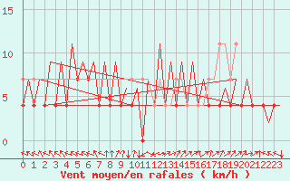 Courbe de la force du vent pour Arad