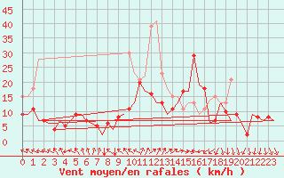 Courbe de la force du vent pour Berlin-Schoenefeld