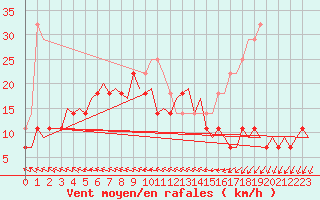 Courbe de la force du vent pour Vidsel