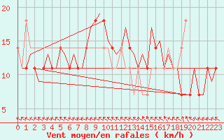 Courbe de la force du vent pour Halli