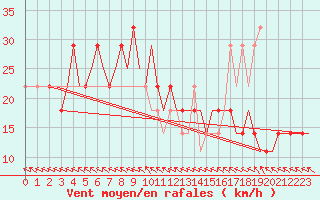 Courbe de la force du vent pour Kharkiv