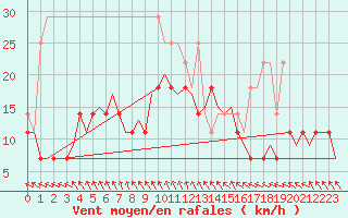 Courbe de la force du vent pour Oostende (Be)