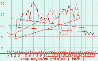 Courbe de la force du vent pour Palermo / Punta Raisi
