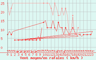 Courbe de la force du vent pour Muenster / Osnabrueck