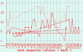 Courbe de la force du vent pour Bonn (All)