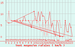 Courbe de la force du vent pour Zadar / Zemunik