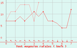 Courbe de la force du vent pour Trondheim / Vaernes