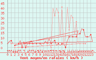 Courbe de la force du vent pour Tivat