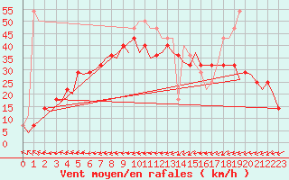 Courbe de la force du vent pour Rost Flyplass