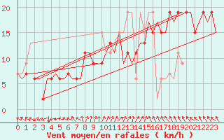 Courbe de la force du vent pour Islay