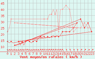 Courbe de la force du vent pour Linkoping / Malmen