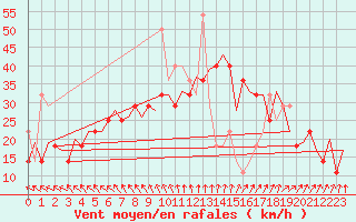 Courbe de la force du vent pour Floro