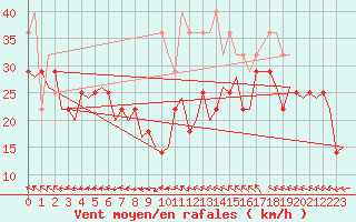 Courbe de la force du vent pour Orland Iii