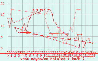 Courbe de la force du vent pour Huesca (Esp)