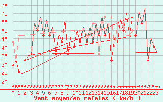 Courbe de la force du vent pour Platform K14-fa-1c Sea
