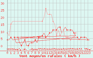 Courbe de la force du vent pour Yeovilton