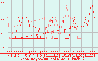 Courbe de la force du vent pour Kharkiv