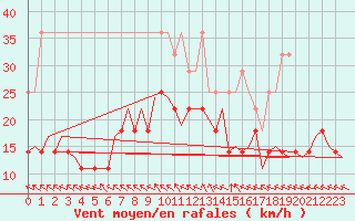 Courbe de la force du vent pour Bremen