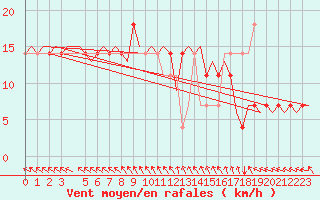 Courbe de la force du vent pour Wittmundhaven