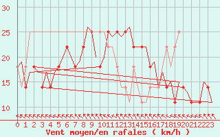 Courbe de la force du vent pour Stockholm / Bromma