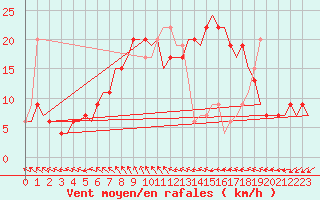 Courbe de la force du vent pour Hassi-Messaoud