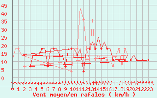 Courbe de la force du vent pour St. Peterburg