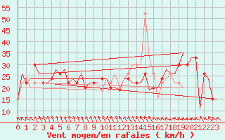 Courbe de la force du vent pour Keflavikurflugvollur