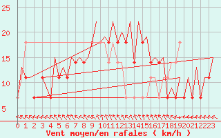 Courbe de la force du vent pour Visby Flygplats