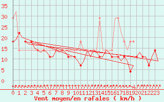 Courbe de la force du vent pour Andoya