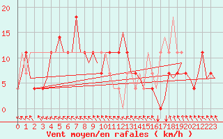 Courbe de la force du vent pour Noervenich