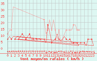 Courbe de la force du vent pour Oulu