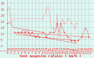 Courbe de la force du vent pour Tampere / Pirkkala