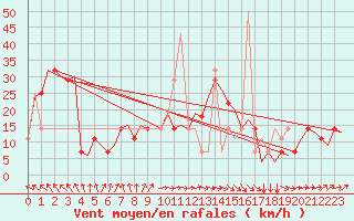 Courbe de la force du vent pour Vrsac