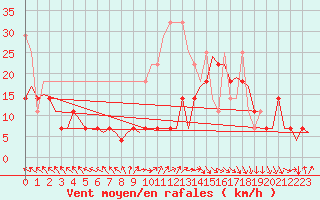 Courbe de la force du vent pour Bremen
